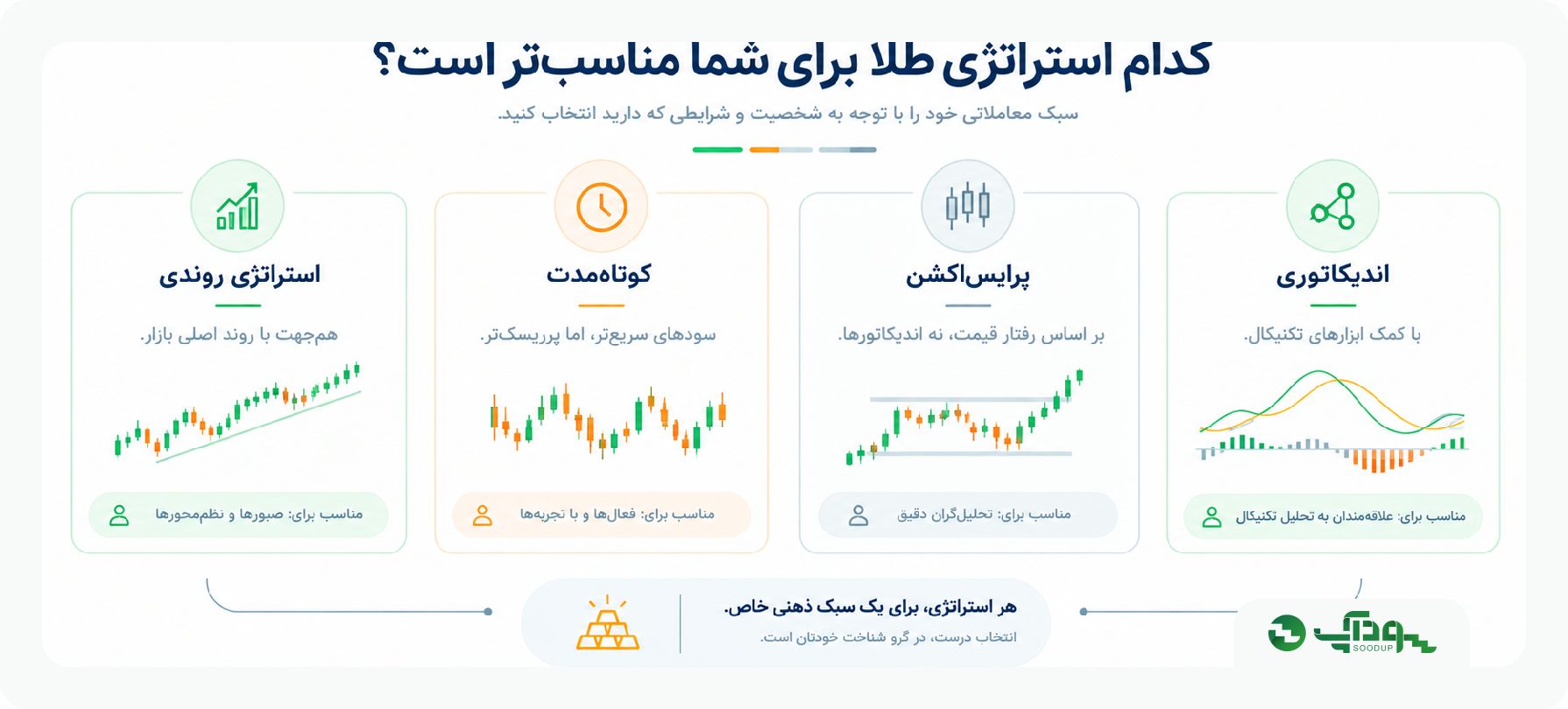 بهترین استراتژی طلا (XAUUSD) در فارکس چیست؟ سودآپ