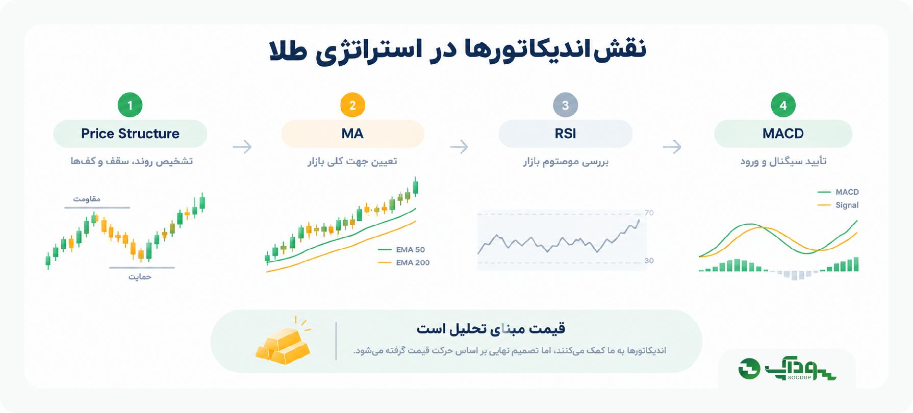 اندیکاتور در استراتژی طلا