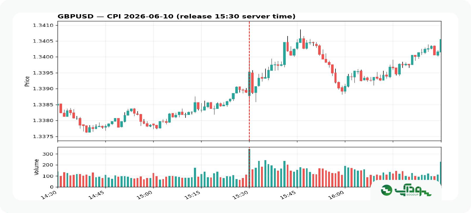 CPI و Core CPI چیست؟ سودآپ