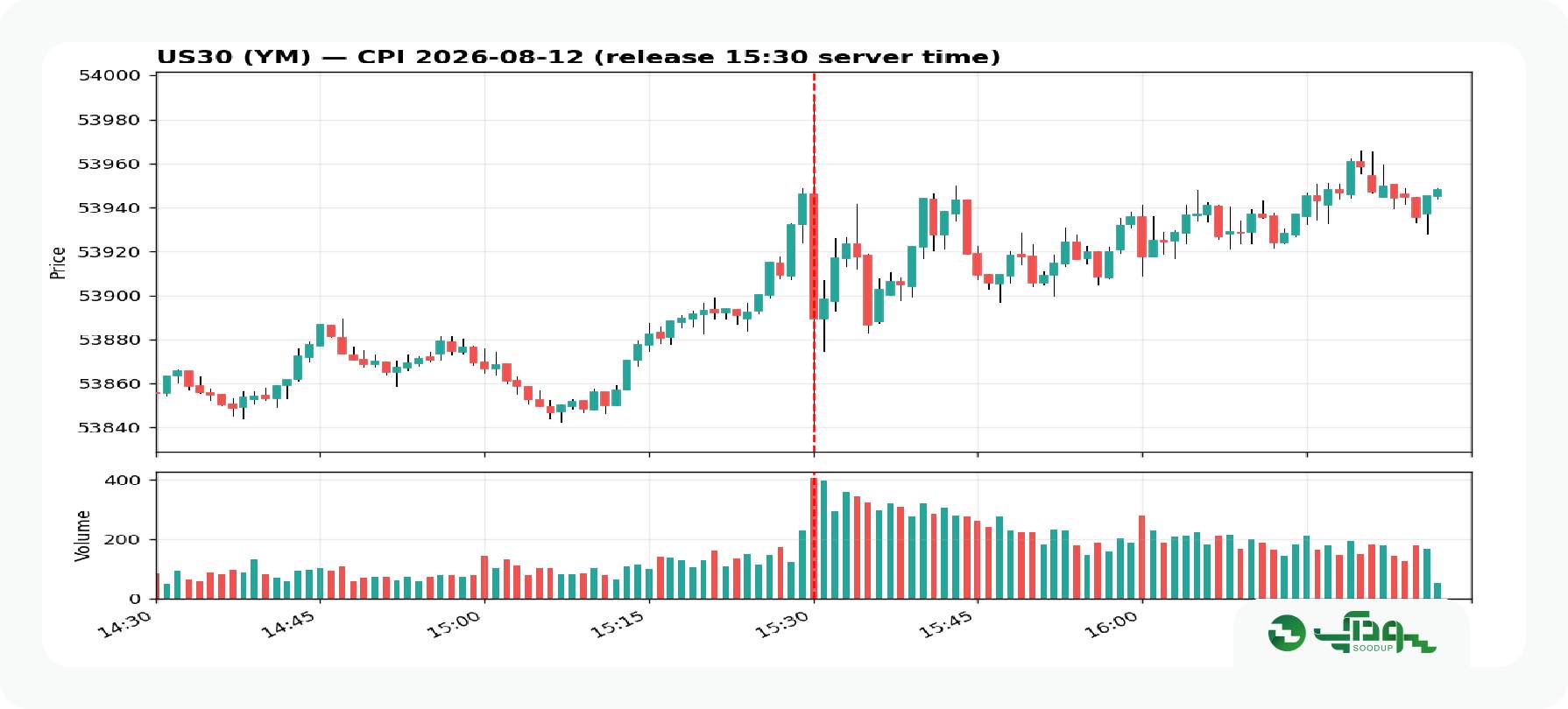 تاثیر cpi داوجونز (2)