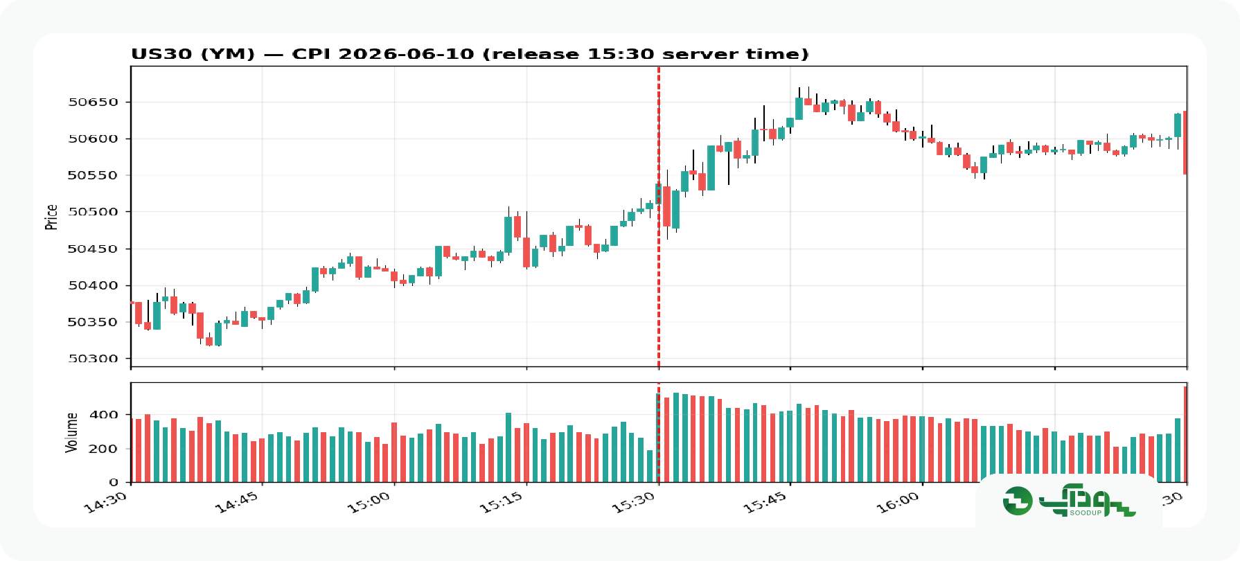 CPI و Core CPI چیست؟ سودآپ