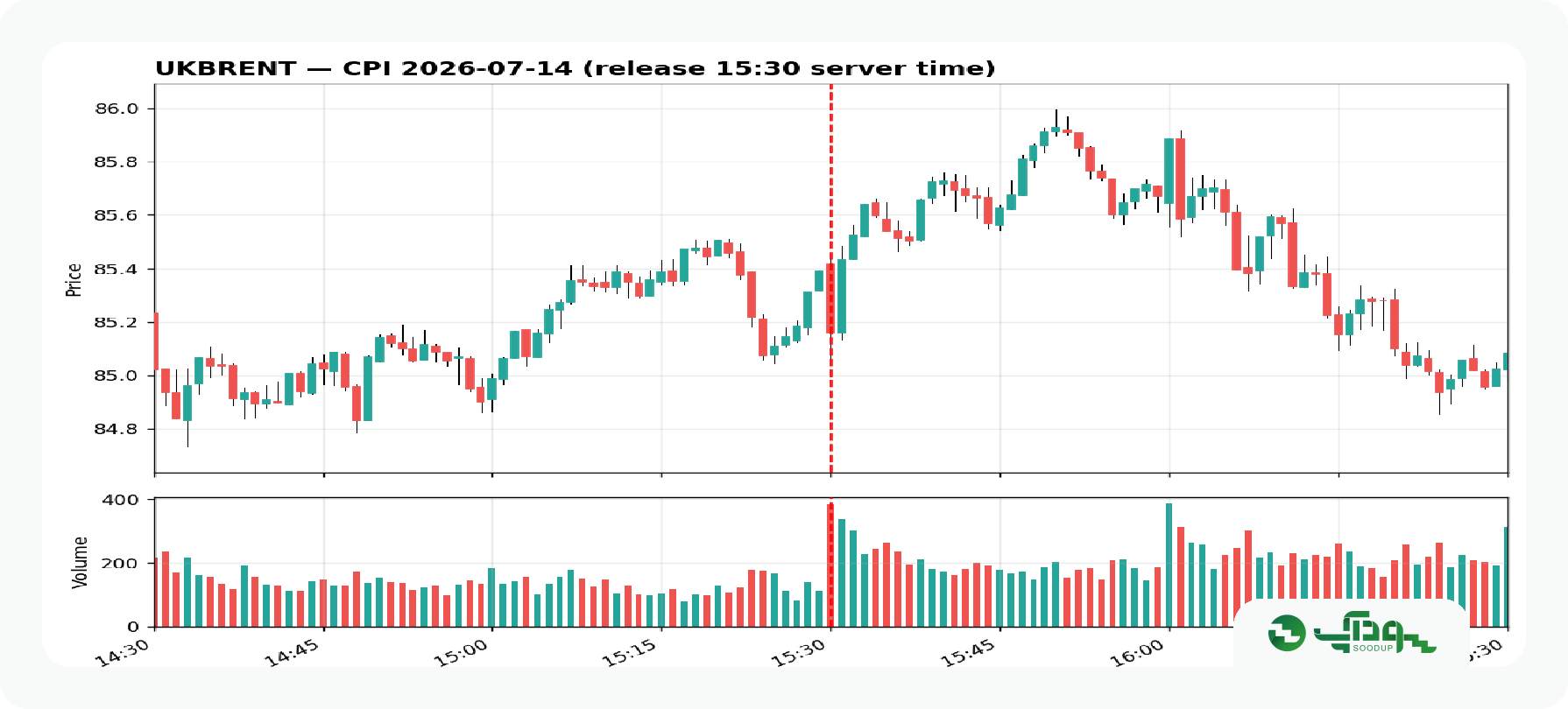 تاثیر cpi نفت برنت (1)