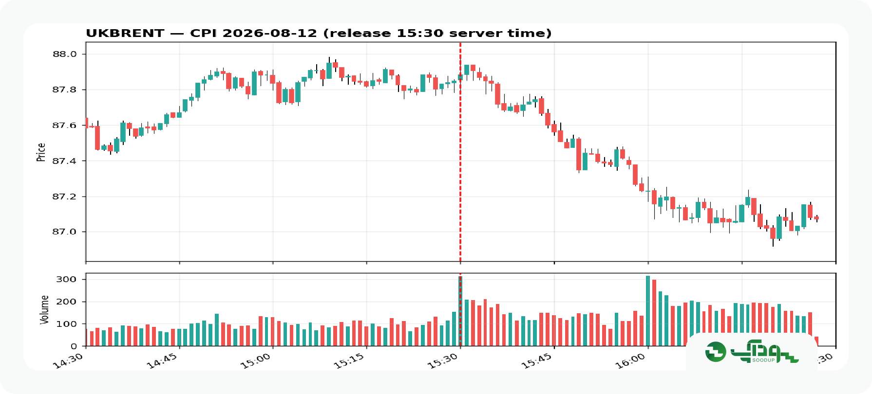 تاثیر cpi نفت برنت (2)