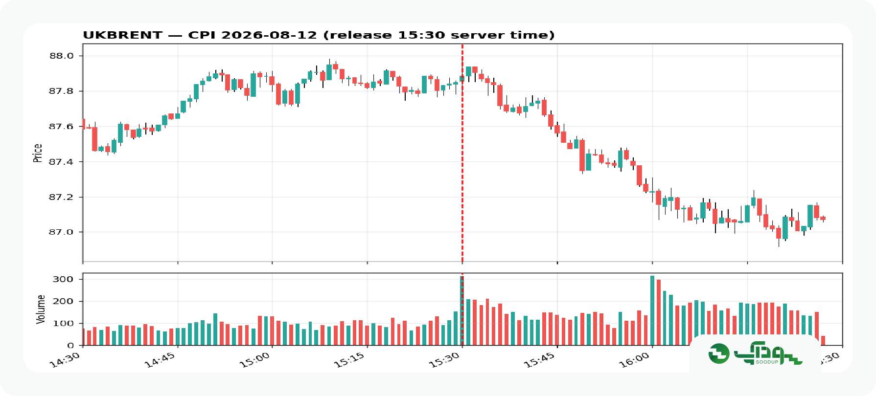تاثیر cpi نفت برنت