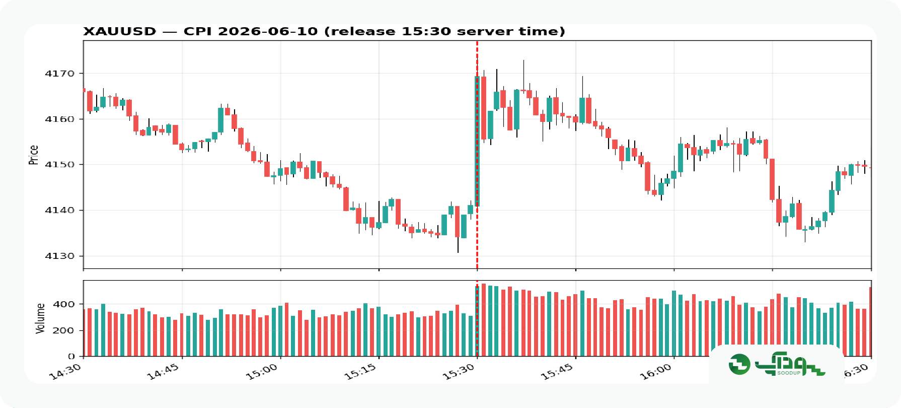 CPI و Core CPI چیست؟ سودآپ