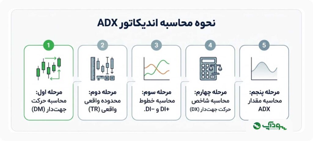 اندیکاتور ADX در تحلیل تکنیکال سودآپ