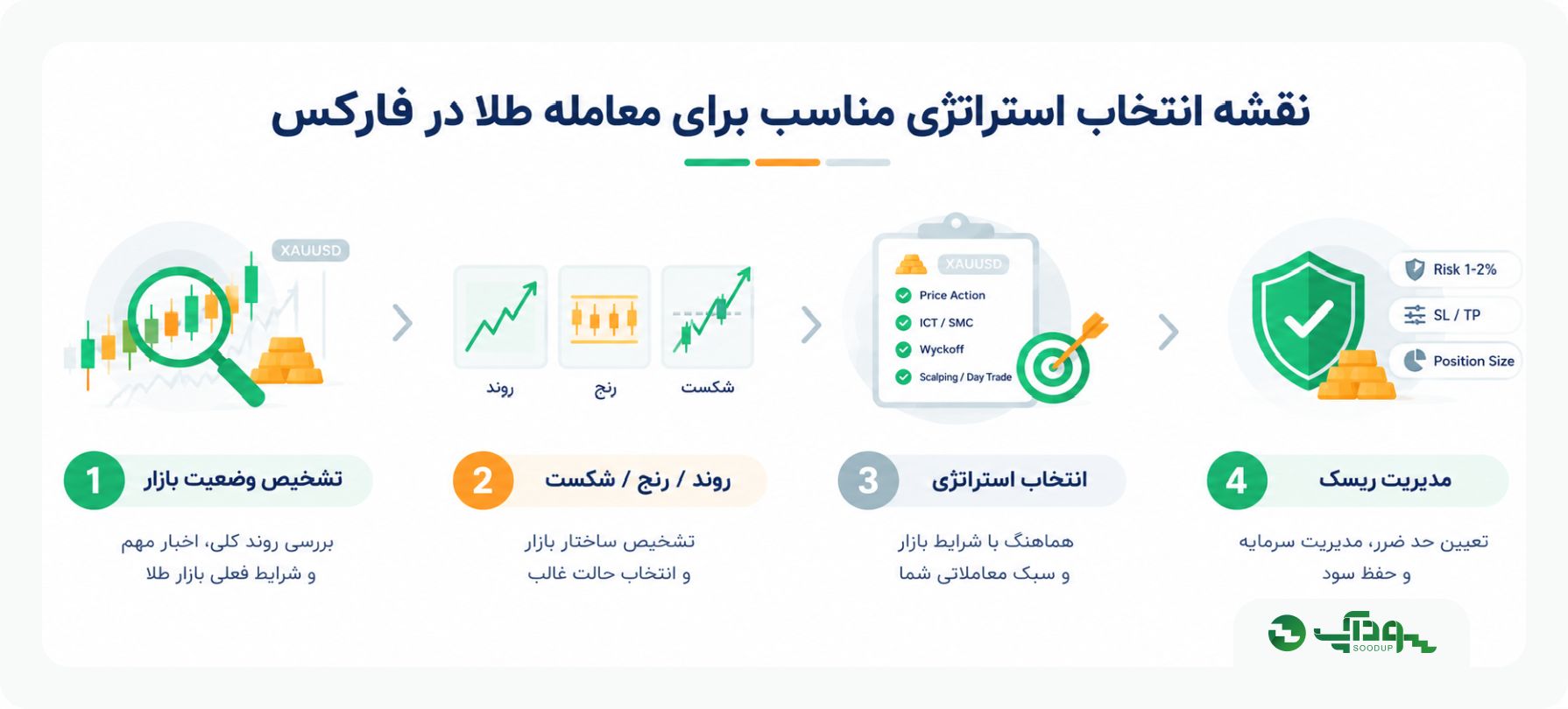 نقشه انتخاب استراتژی مناسب طلا