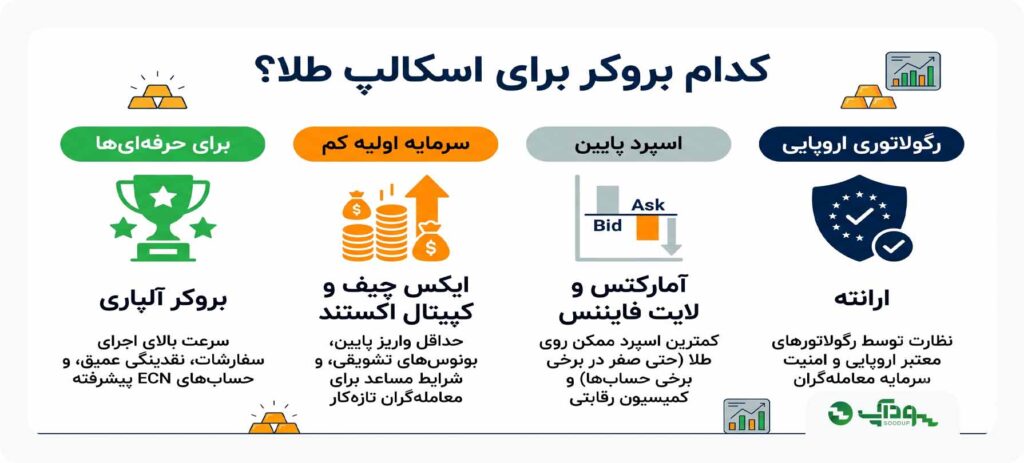کدام بروکر برای اسکالپ طلا مناسب شماست؟