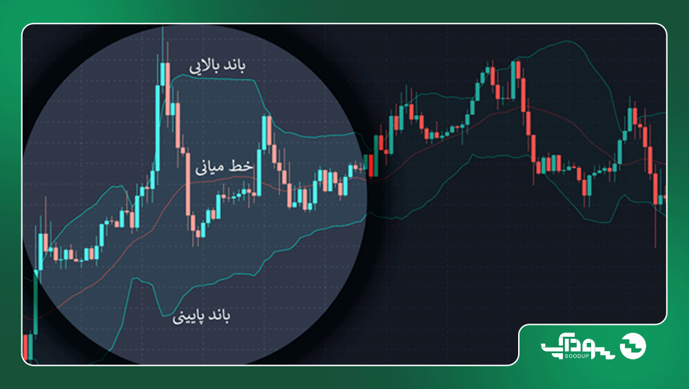 اندیکاتور باند بولینگر در فارکس سودآپ