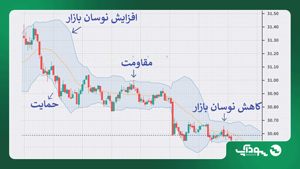 اندیکاتور باند بولینگر در فارکس