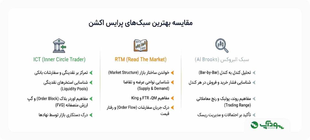 بهترین سبک پرایس اکشن