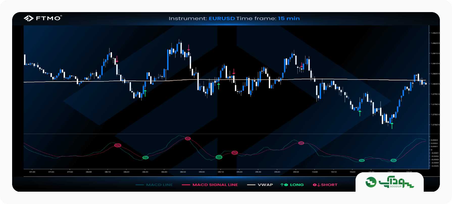 ترکیب اندیکاتور VWAP و MACD