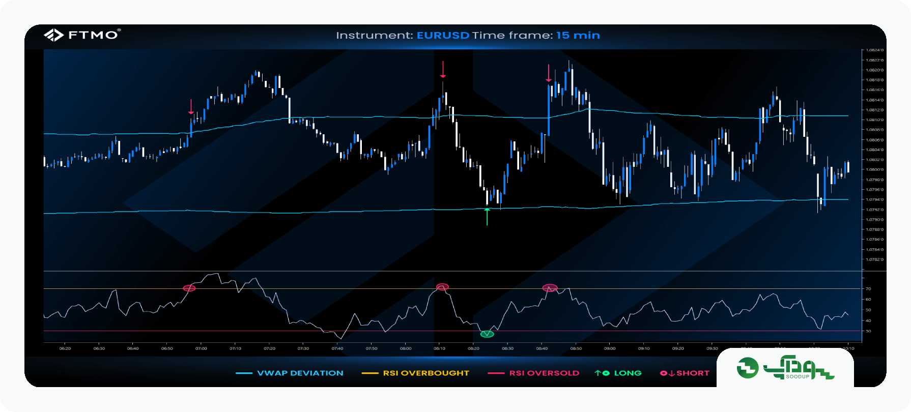ترکیب اندیکاتور VWAP و RSI