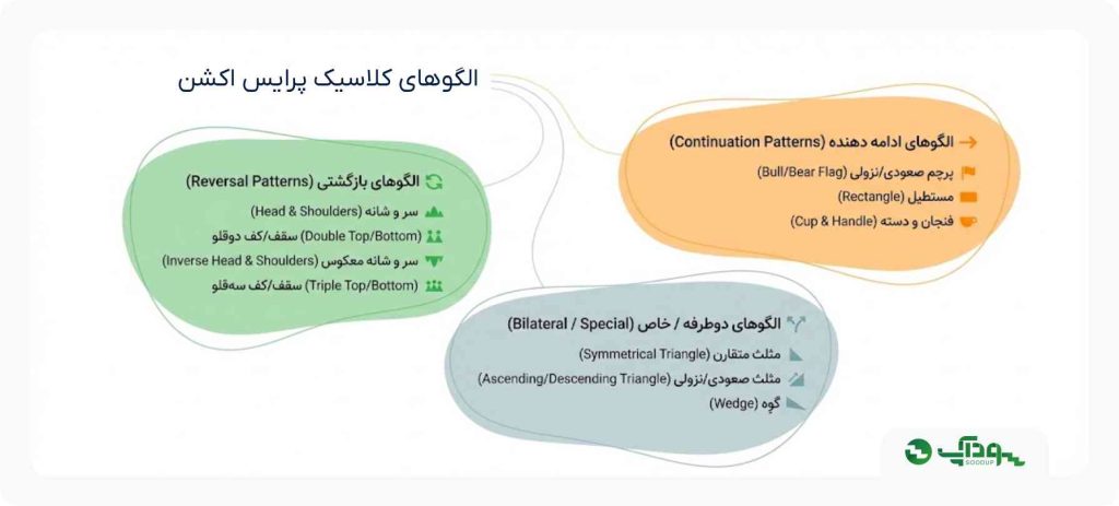 الگوهای پرایس اکشنی سودآپ
