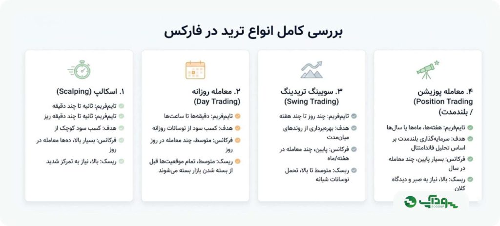 بررسی کامل انواع ترید