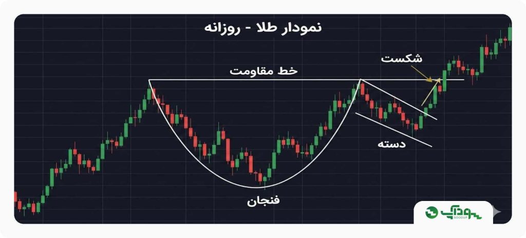 الگوهای پرایس اکشنی سودآپ