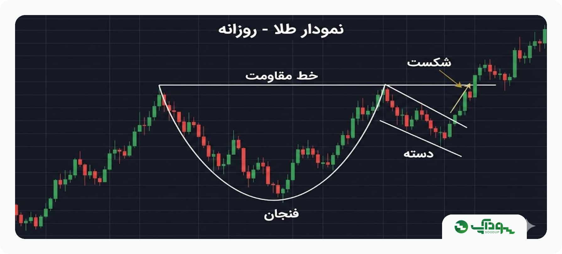 الگوهای پرایس اکشنی سودآپ