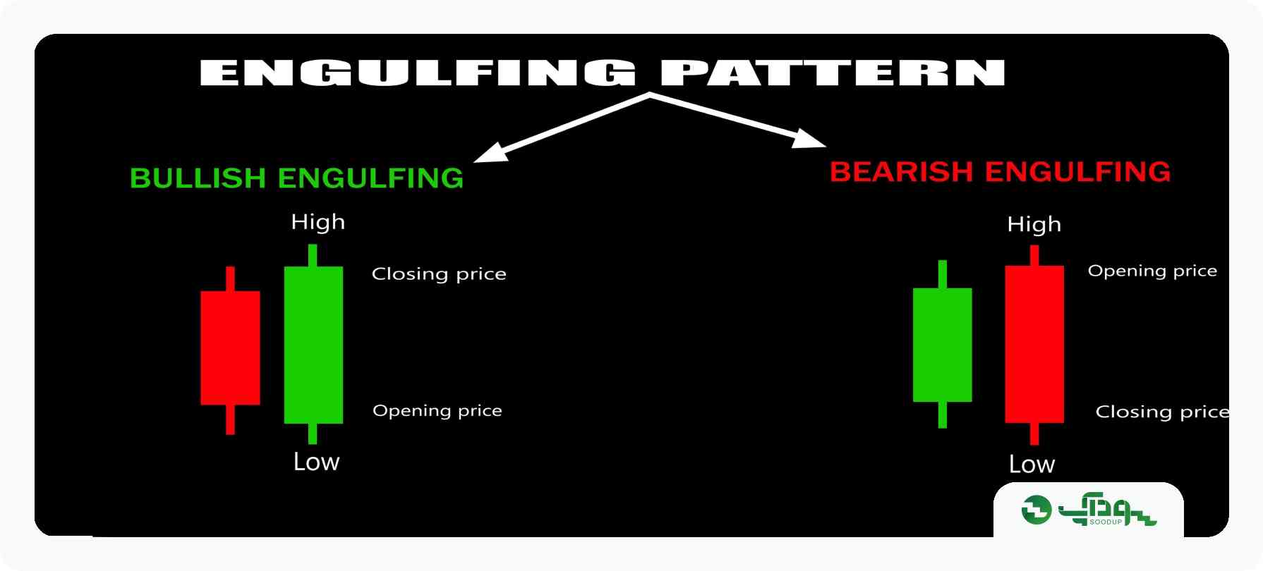 الگوی کندل انگالفینگ (Engulfing)