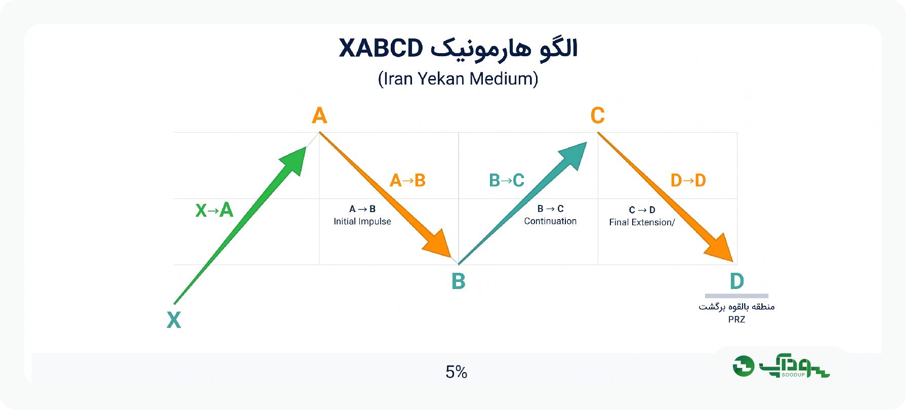 الگوی هارمونیک در یک نگاه