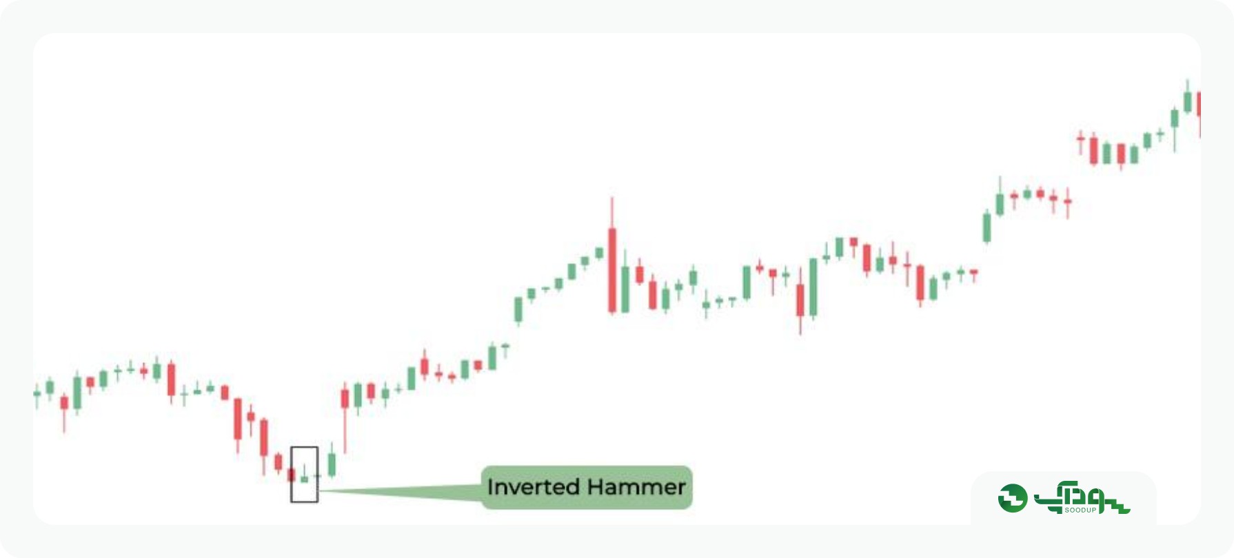 الگو کندل چکش (hammer) سودآپ