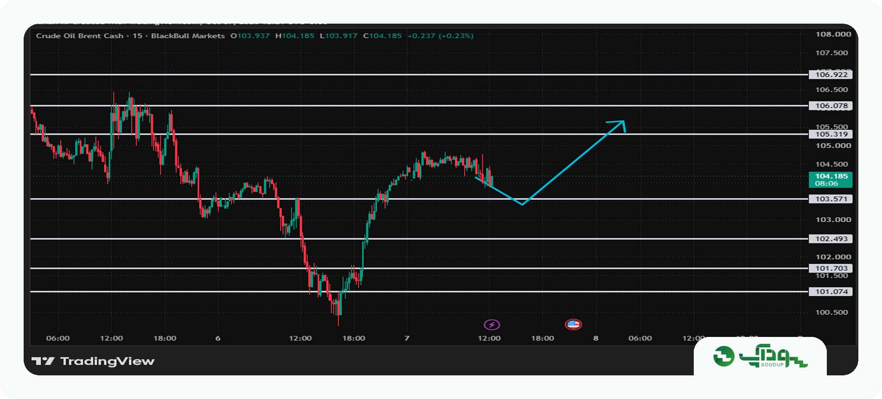تحلیل امروز نفت برنت (BRENT) - چهارشنبه 15 مهر 1405