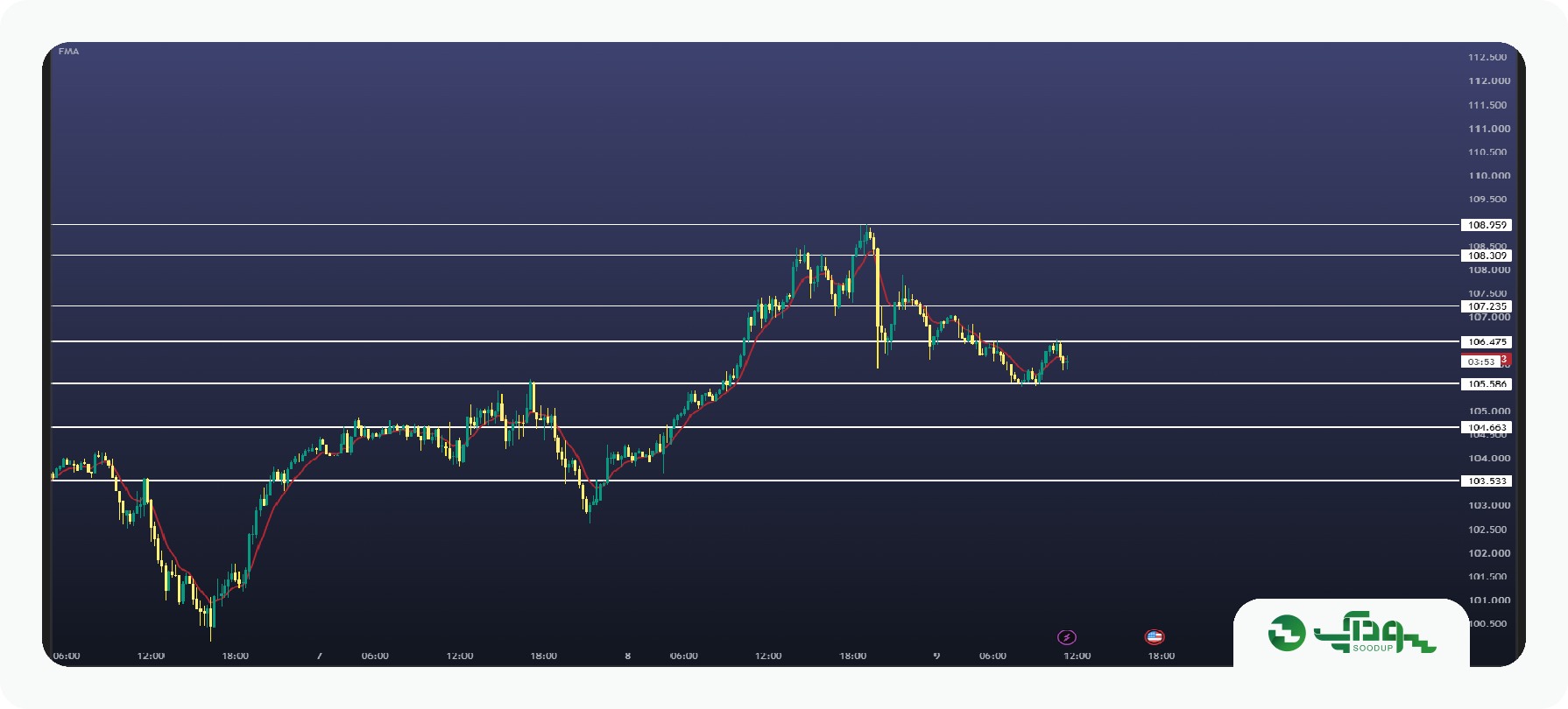 تحلیل امروز نفت برنت (BRENT) - جمعه 17 مهر 1405