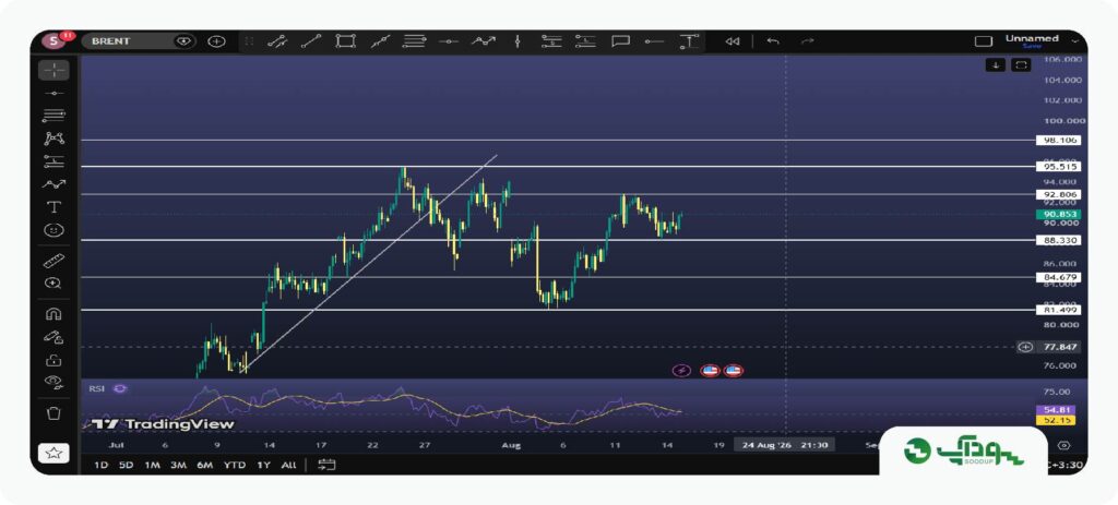 تحیل هفتگی نفت (BRENT ) – 26 مرداد تا 30 مرداد 1405