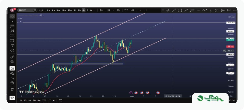 تحیل هفتگی نفت (BRENT ) – 12 مرداد تا 16 مرداد