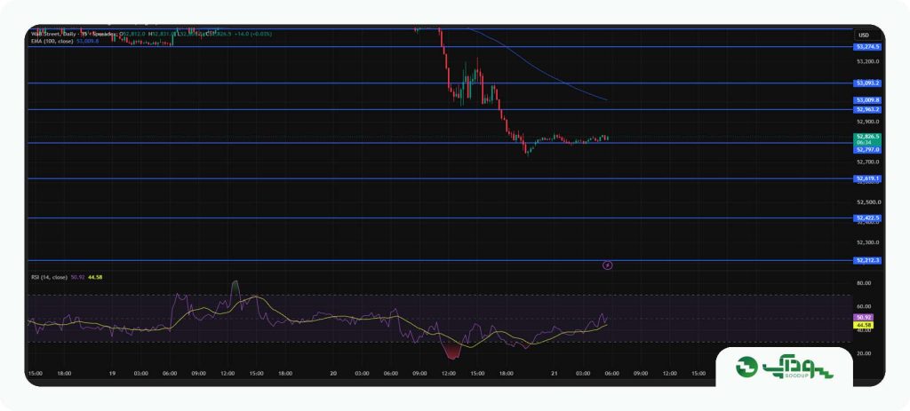 تحلیل امروز داوجونز (DJI) - جمعه 30 مرداد 1404