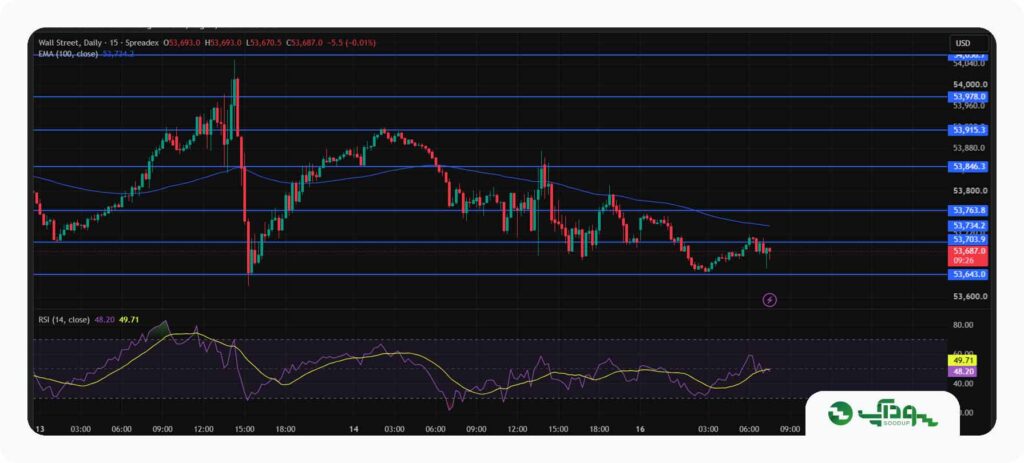 تحلیل امروز داوجونز (DJI) - دوشنبه 26 مرداد 1405