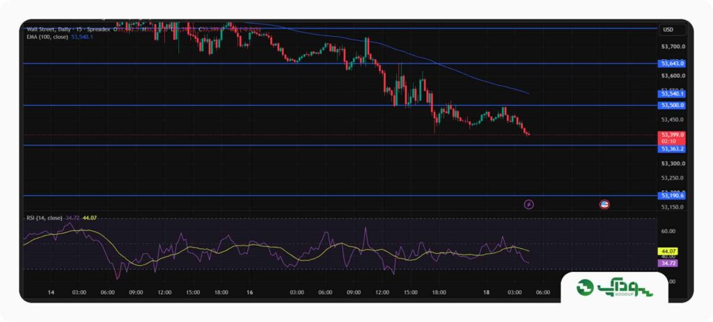 تحلیل امروز داوجونز (DJI) - سه‌شنبه 27 مرداد 1405