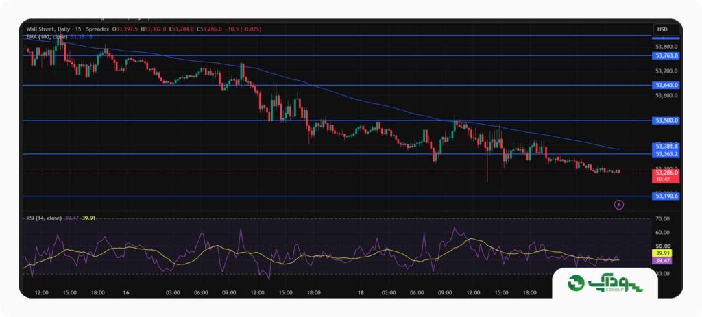 تحلیل امروز داوجونز (DJI) - چهارشنبه 28 مرداد 1405