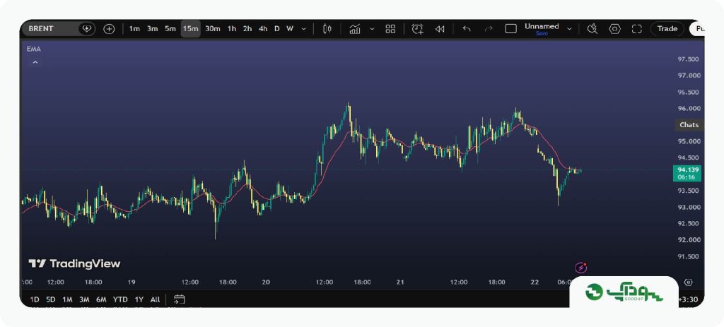تحلیل امروز نفت برنت (Brent) - دوشنبه ۲ شهریور ۱۴۰۵