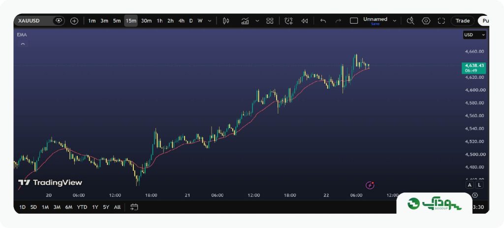 تحلیل امروز طلا (XAUUSD) - دوشنبه ۲ شهریور ۱۴۰۵