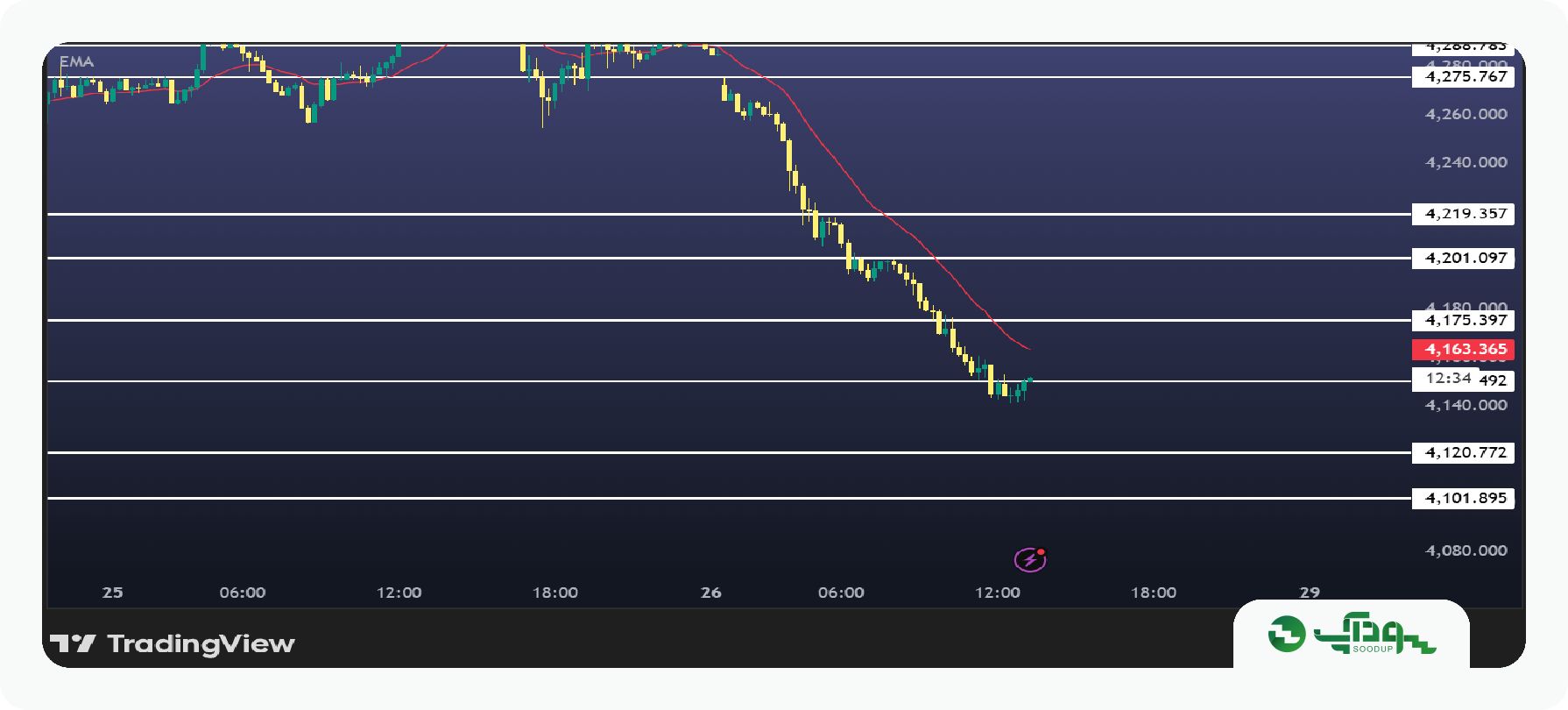 تحلیل امروز طلا (XAUUSD) - دوشنبه ۶ مهر ۱۴۰۵