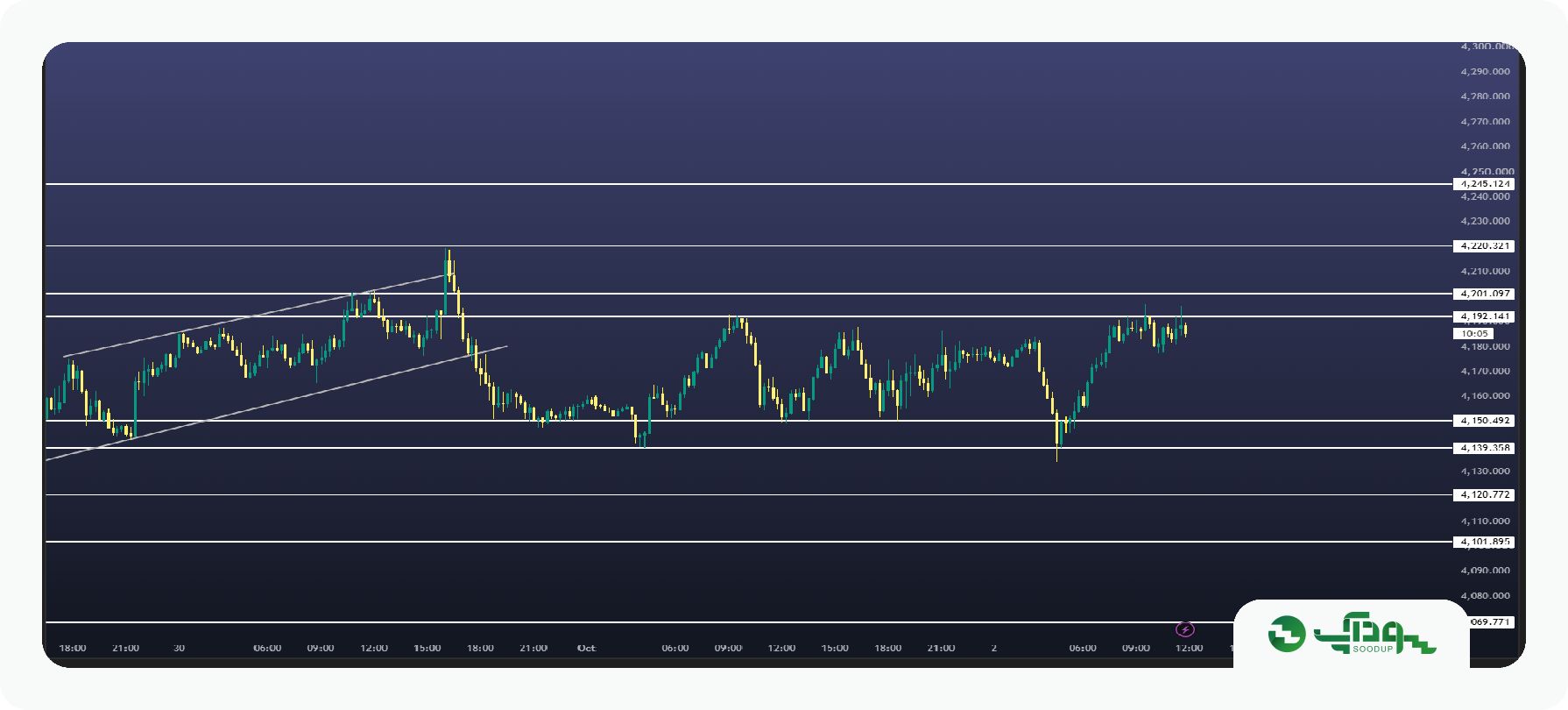 تحلیل امروز طلا (XAUUSD) - جمعه 10 مهر 1405