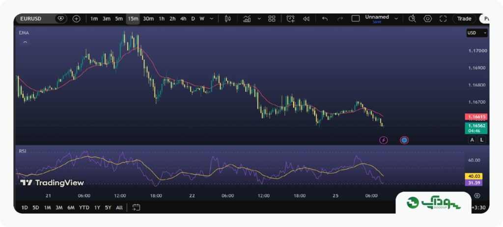 تحلیل امروز یورو/دلار (EURUSD) - سه‌شنبه ۳ شهریور ۱۴۰۵