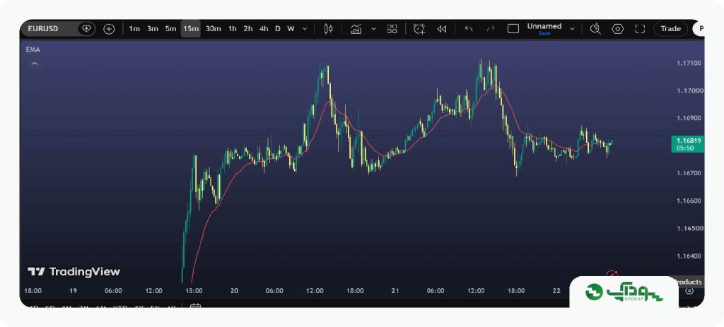 تحلیل امروز یورو/دلار (EUR/USD) - دوشنبه ۲ شهریور ۱۴۰۵