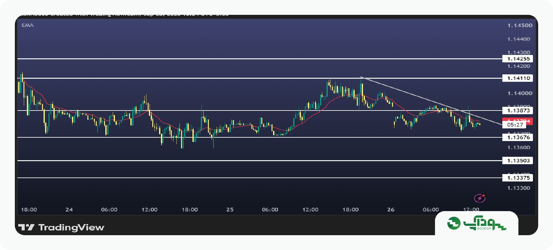 تحلیل امروز یورو/دلار (EUR/USD) - دوشنبه ۶ مهر ۱۴۰۵