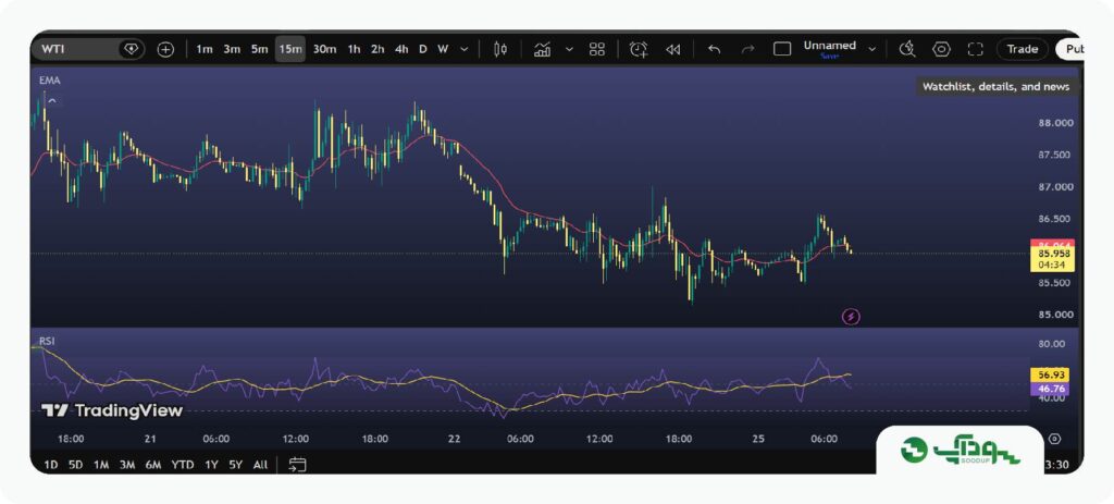 تحلیل امروز نفت آمریکا (WTI) - سه‌شنبه ۳ شهریور ۱۴۰۵