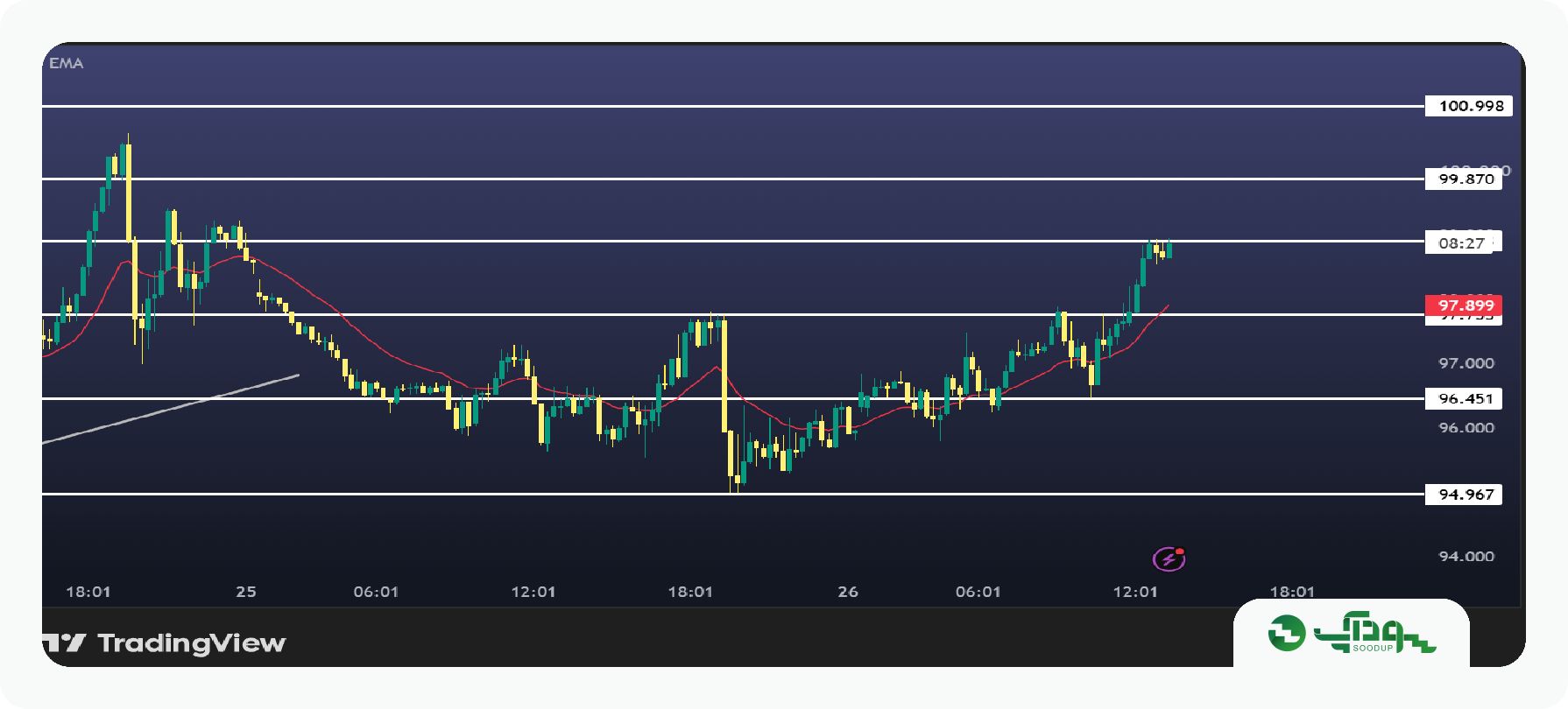 تحلیل امروز نفت آمریکا (WTI) - دوشنبه ۶ مهر ۱۴۰۵