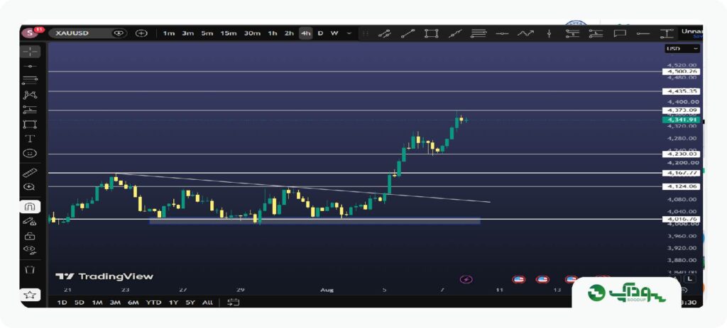 تحلیل هفتگی طلا (XAUUSD) | 19مرداد تا 23 مرداد ۱۴۰۵