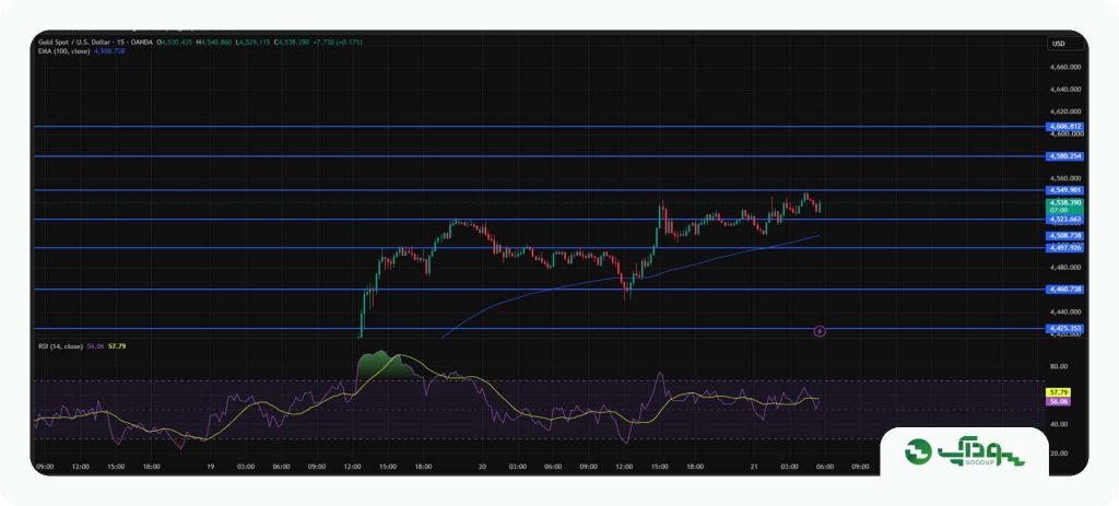 تحلیل امروز طلا (XAUUSD) - جمعه 30 مرداد 1404