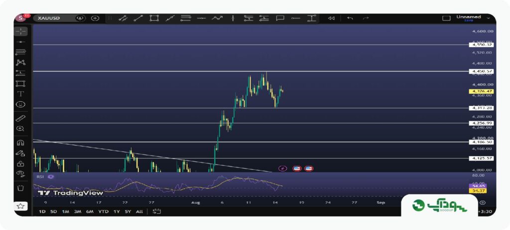 تحلیل هفتگی طلا (XAUUSD) - 26 مرداد تا 30 مرداد