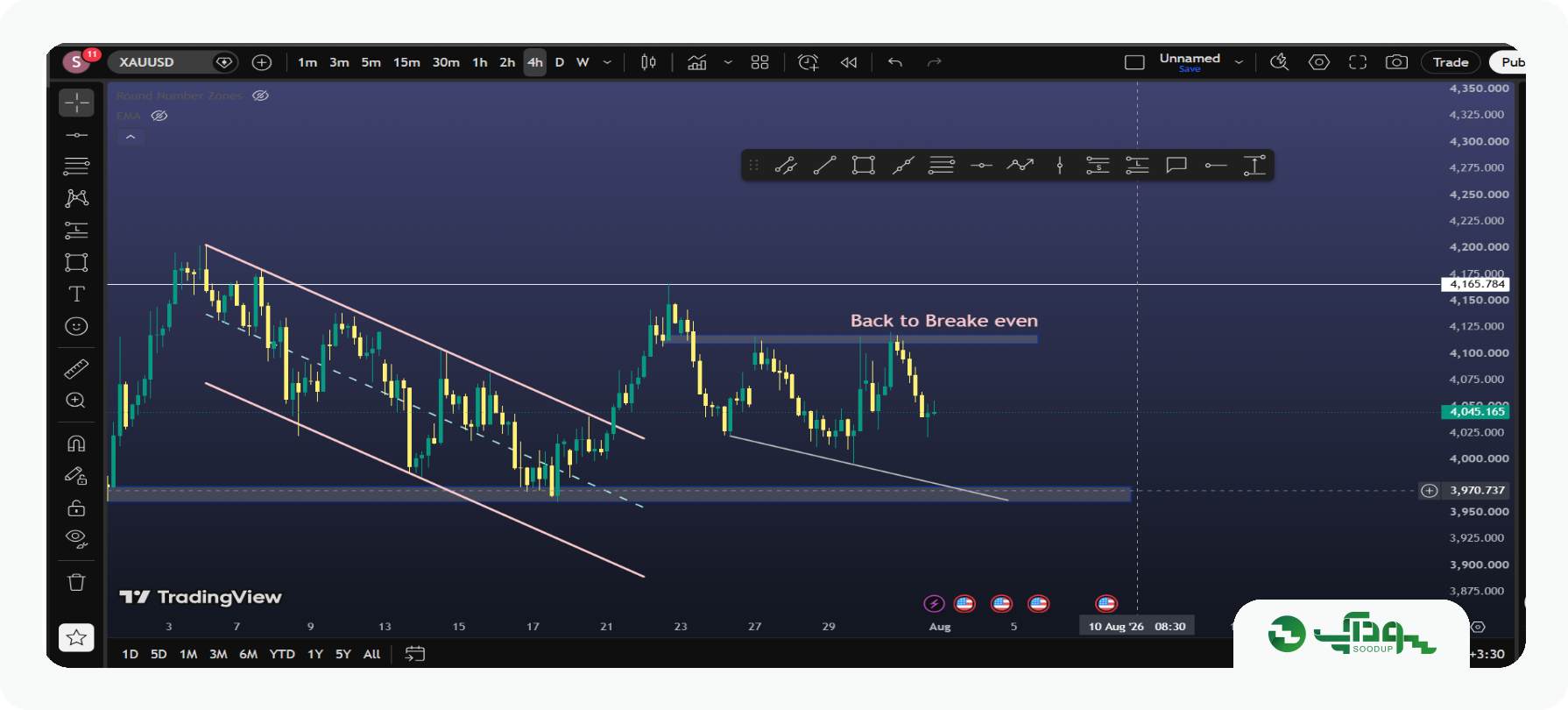 تحلیل هفتگی طلا (XAUUSD) | ۱۲ مرداد تا ۱۶ مرداد ۱۴۰۵