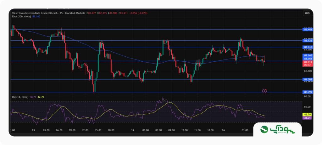 تحلیل امروز نفت WTI - دوشنبه 26 مرداد 1405