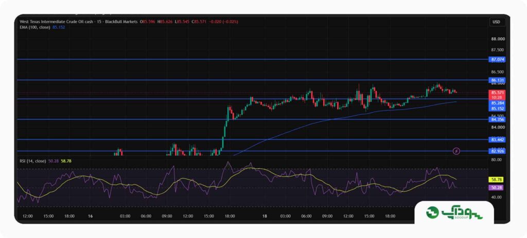 تحلیل امروز نفت WTI - چهارشنبه 28 مرداد 1405