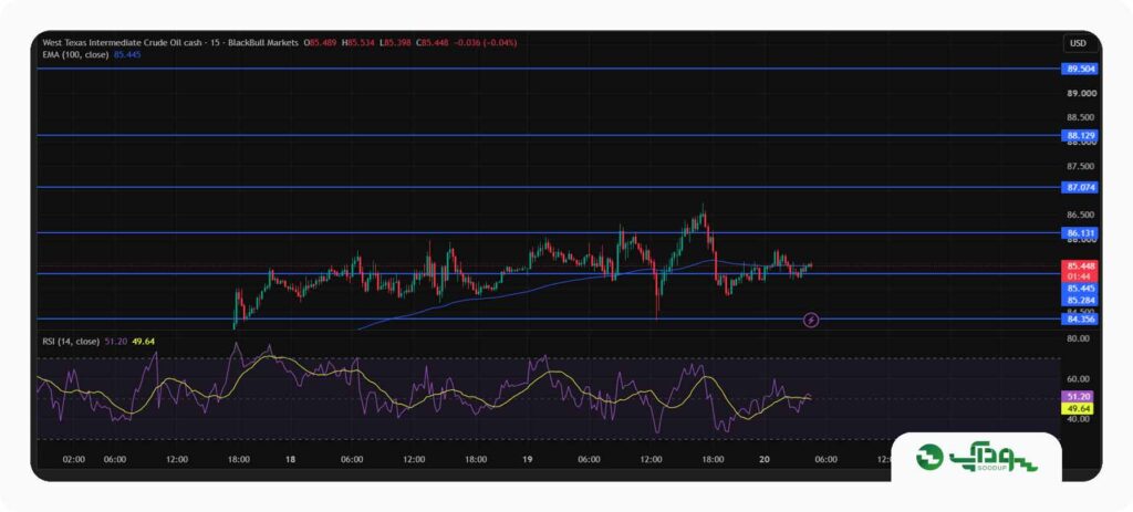 تحلیل امروز نفت WTI - پنجشنبه 29 مرداد 1405