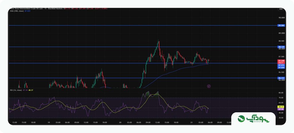 تحلیل امروز نفت WTI - جمعه 30 مرداد 1404