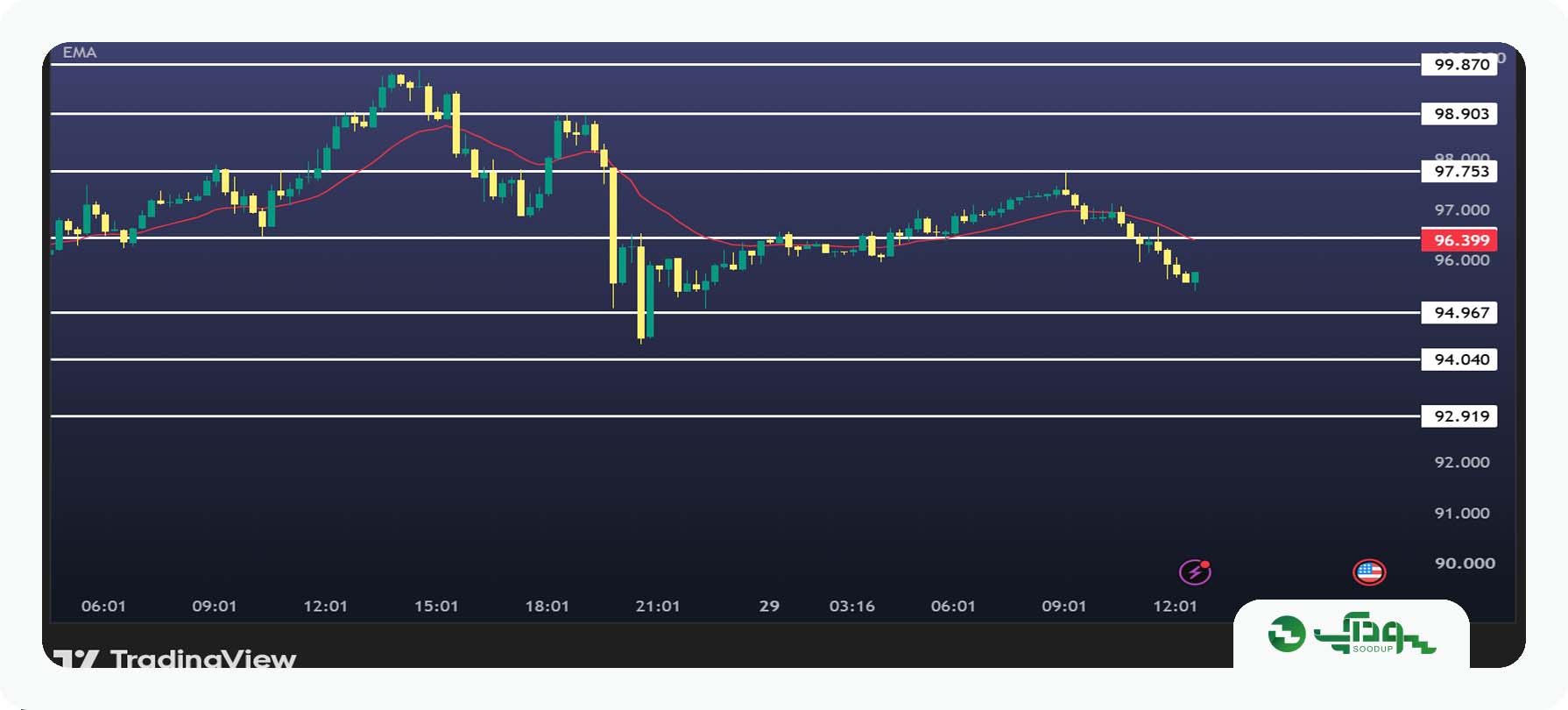 تحلیل امروز نفت WTI - سه‌شنبه 7 مهر 1405